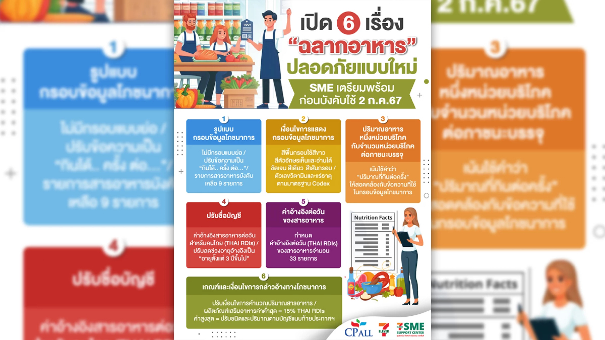 เปิด 6 เรื่อง “ฉลากอาหาร” ปลอดภัยแบบใหม่ SME เตรียมพร้อม ก่อนบังคับใช้ 2 ก.ค.67 เปิด 6 เรื่อง “ฉลากอาหาร” ปลอดภัยแบบใหม่ SME เตรียมพร้อม ก่อนบังคับใช้ 2 ก.ค.67