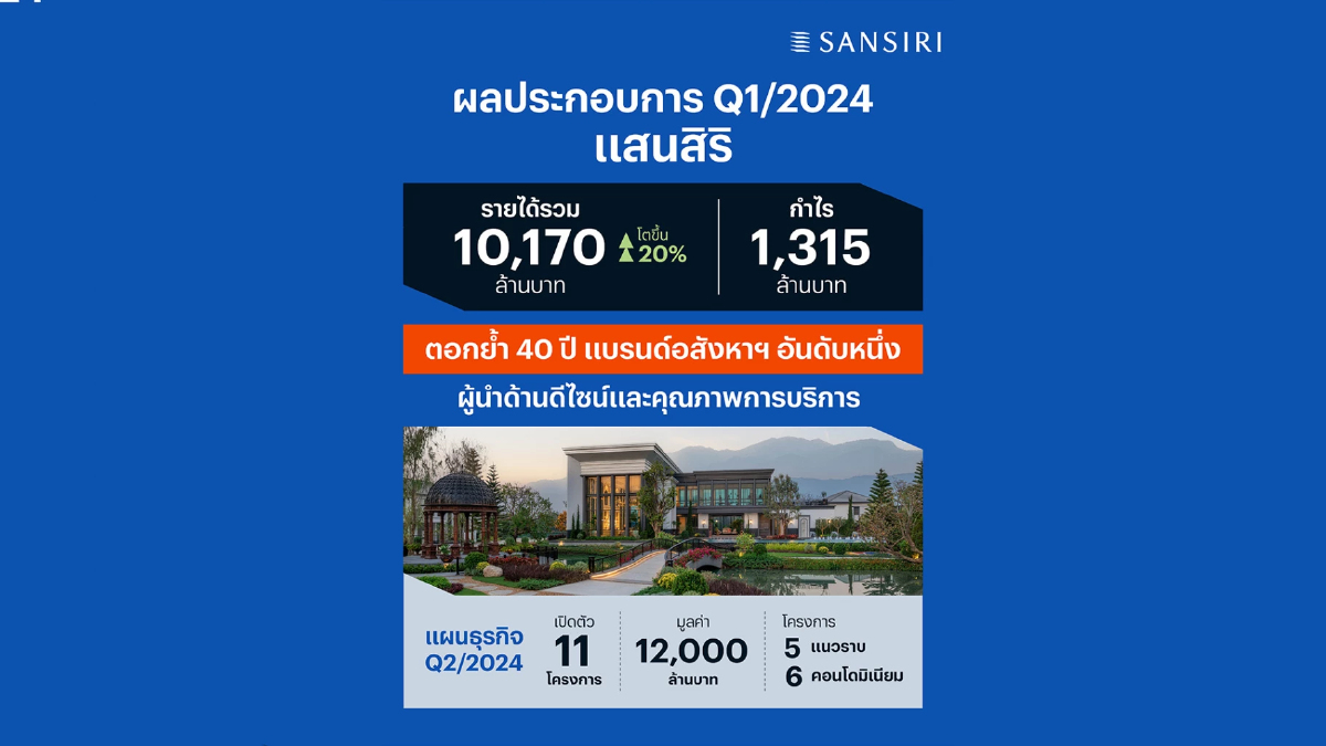 แสนสิริโชว์ผลประกอบการไตรมาสแรกปี 67 รายได้รวมโต 20% แสนสิริโชว์ผลประกอบการไตรมาสแรกปี 67 รายได้รวมโต 20%