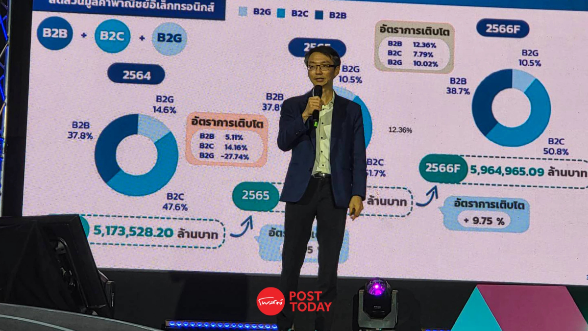 ETDA เผยมูลค่าอีคอมเมิร์ซไทย ปี 66 แตะ 5.96 ล้านล้านบาท ETDA เผยมูลค่าอีคอมเมิร์ซไทย ปี 66 แตะ 5.96 ล้านล้านบาท