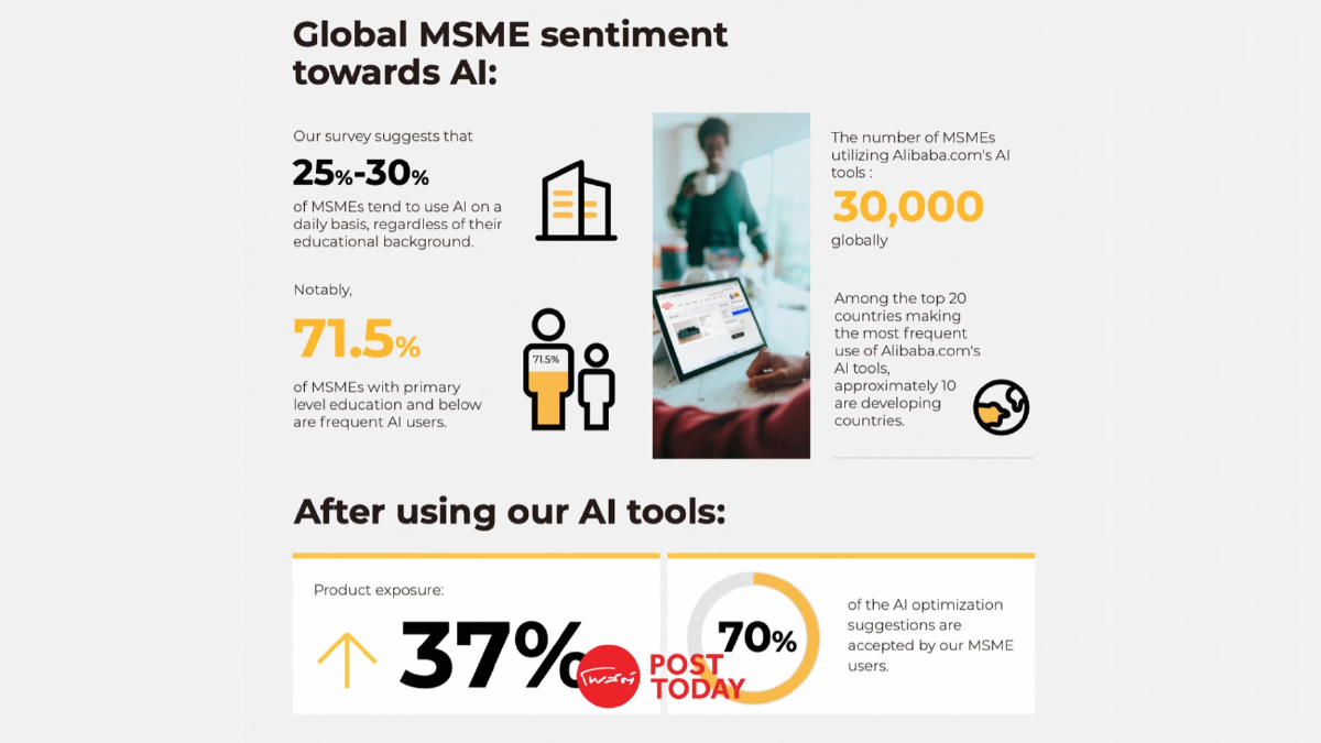 Alibaba เผย 30% SME ใช้ AI ทุกวัน ตั้งเป้ากระตุ้นการใช้งานทะลุแสนรายภายใน 3 ปี Alibaba เผย 30% SME ใช้ AI ทุกวัน ตั้งเป้ากระตุ้นการใช้งานทะลุแสนรายภายใน 3 ปี