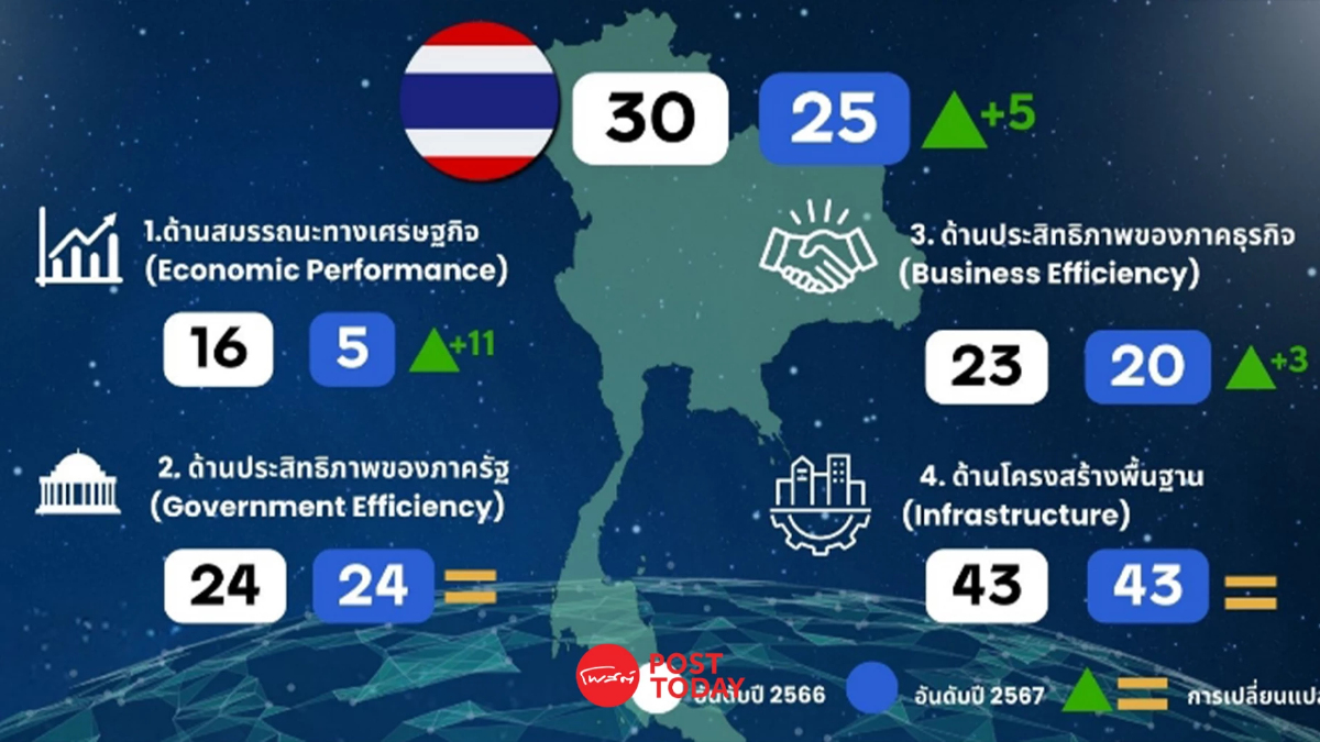 ผลจัดอันดับขีดความสามารถในการแข่งขันปีนี้ “ไทย” รั้งอันดับ 25 ของโลก ผลจัดอันดับขีดความสามารถในการแข่งขันปีนี้ “ไทย” รั้งอันดับ 25 ของโลก
