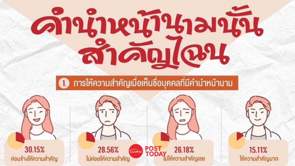 เผยผลสำรวจ “คำนำหน้านามนั้น สำคัญไฉน” นิด้าโพล เผยผลสำรวจ “คำนำหน้านามนั้น สำคัญไฉน” นิด้าโพล