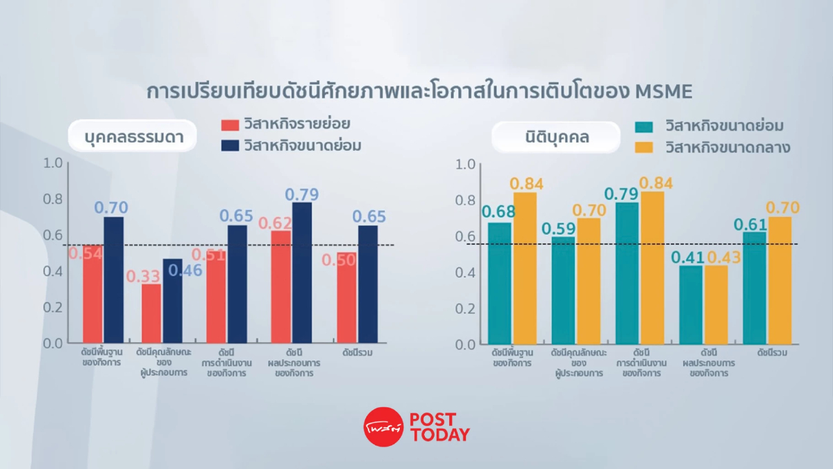 เทียบ 10 ประเด็น วัดศักยภาพ SME นิติบุคคล VS บุคคลธรรมดา พบโอกาสเติบโตต่างกัน เทียบ 10 ประเด็น วัดศักยภาพ SME นิติบุคคล VS บุคคลธรรมดา พบโอกาสเติบโตต่างกัน