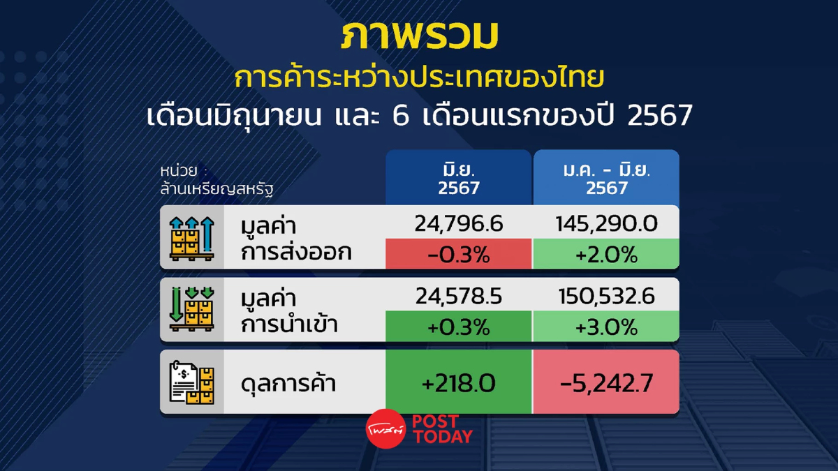 ส่งออกไทย มิ.ย. หดตัว 0.3% โบรกฯ มอง ก.ค. กลับมาขยายตัว เหตุฐานต่ำในปี 66 ส่งออกไทย มิ.ย. หดตัว 0.3% โบรกฯ มอง ก.ค. กลับมาขยายตัว เหตุฐานต่ำในปี 66