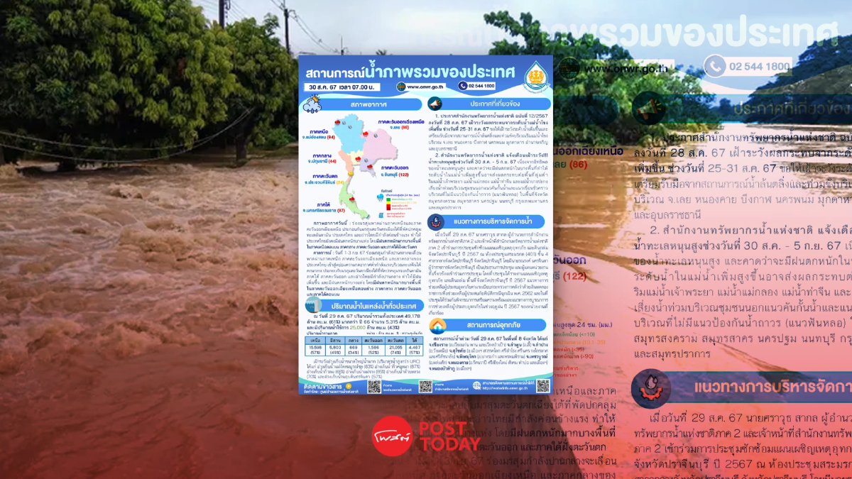 น้ำท่วม67 : ไทยเกิดอุทกภัย8จังหวัด ต้นก.ย.รับฝนตกหนัก น้ำท่วม67 : ไทยเกิดอุทกภัย8จังหวัด ต้นก.ย.รับฝนตกหนัก