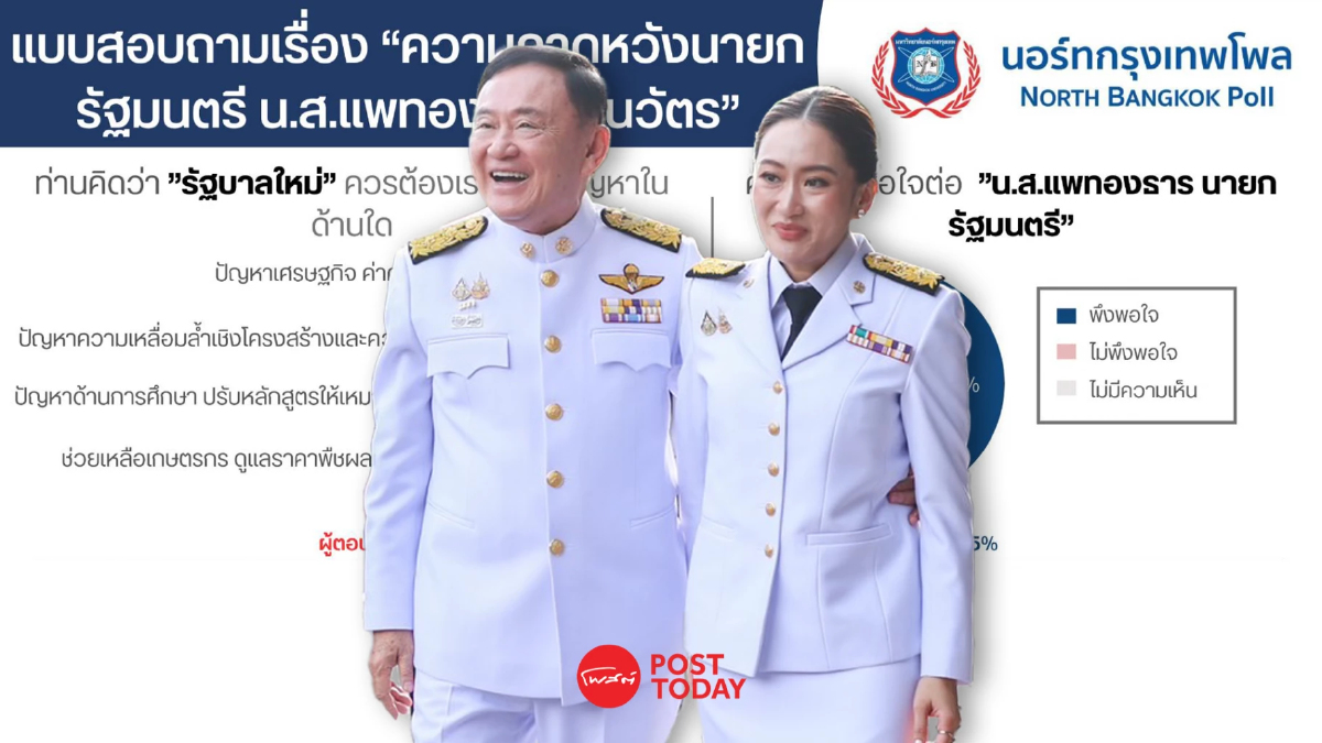 ผลสำรวจ คนเชื่อมั่น อุ๊งอิ๊งค์ นายกฯ ขอเร่งแก้เศรษฐกิจ ค่าครองชีพ ปัญหายาบ้า ผลสำรวจ คนเชื่อมั่น อุ๊งอิ๊งค์ นายกฯ ขอเร่งแก้เศรษฐกิจ ค่าครองชีพ ปัญหายาบ้า