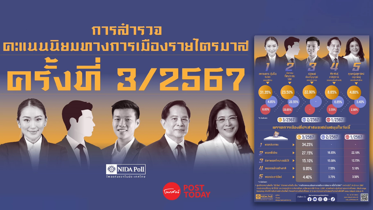 นิด้าโพลเผยความนิยมทางการเมืองรายไตรมาส "แพทองธาร" นำอันดับหนึ่ง 31.35% นิด้าโพลเผยความนิยมทางการเมืองรายไตรมาส "แพทองธาร" นำอันดับหนึ่ง 31.35%