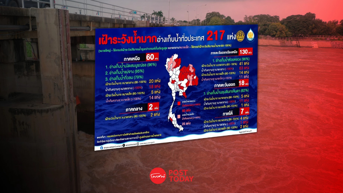 สทนช. กำชับจับตาสถานการณ์ส่งท้ายฤดูฝนใกล้ชิด คาดพายุเติมฝนปลายเดือน ก.ย. สทนช. กำชับจับตาสถานการณ์ส่งท้ายฤดูฝนใกล้ชิด คาดพายุเติมฝนปลายเดือน ก.ย.