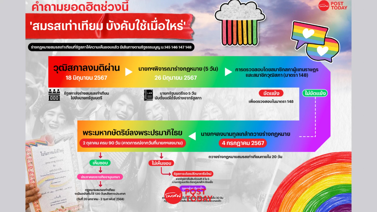 อัปเดตไทม์ไลน์ ‘สมรสเท่าเทียม’ ตามกฎหมาย อาจได้บังคับใช้ต้นปีหน้า! อัปเดตไทม์ไลน์ ‘สมรสเท่าเทียม’ ตามกฎหมาย อาจได้บังคับใช้ต้นปีหน้า!