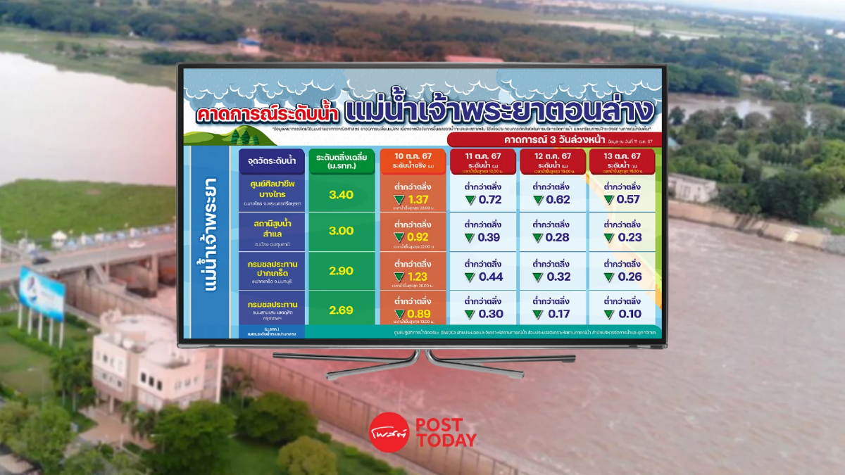 กรมชลฯคงระบายน้ำเขื่อนเจ้าพระยา เตือน7จังหวัดรับน้ำทะเลหนุนสูง กรมชลฯคงระบายน้ำเขื่อนเจ้าพระยา เตือน7จังหวัดรับน้ำทะเลหนุนสูง