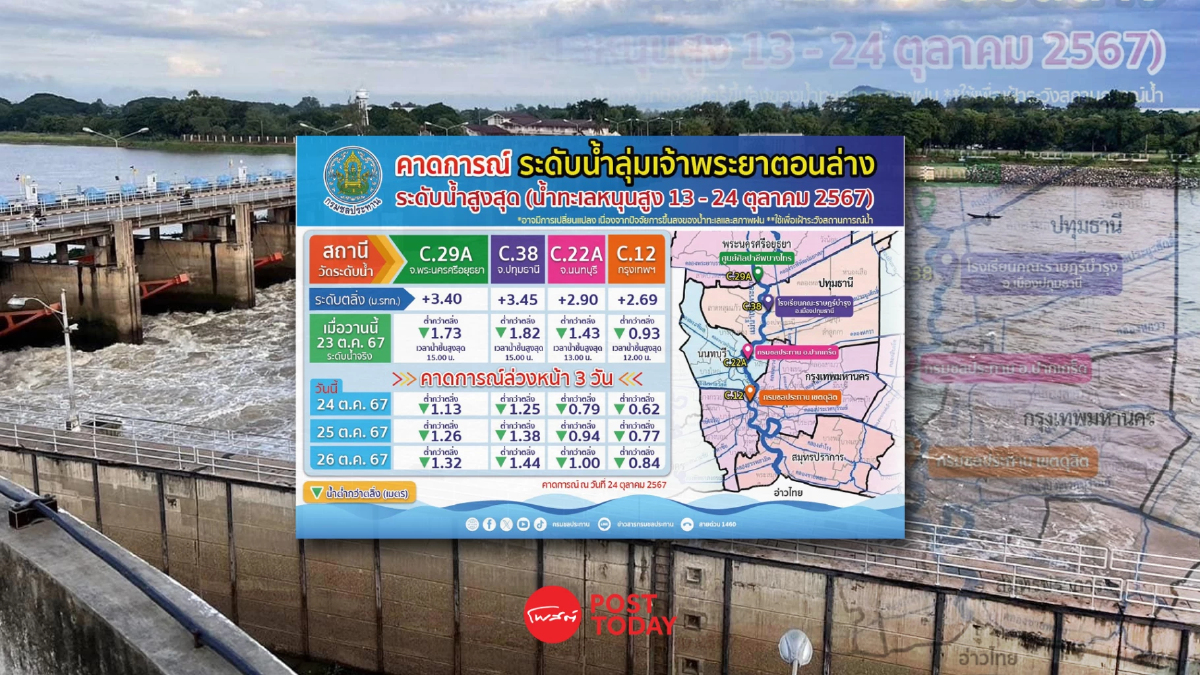 เตรียมระบายน้ำเขื่อนเจ้าพระยาเพิ่ม เตือนระวังพื้นที่นอกคันกั้นน้ำ เตรียมระบายน้ำเขื่อนเจ้าพระยาเพิ่ม เตือนระวังพื้นที่นอกคันกั้นน้ำ