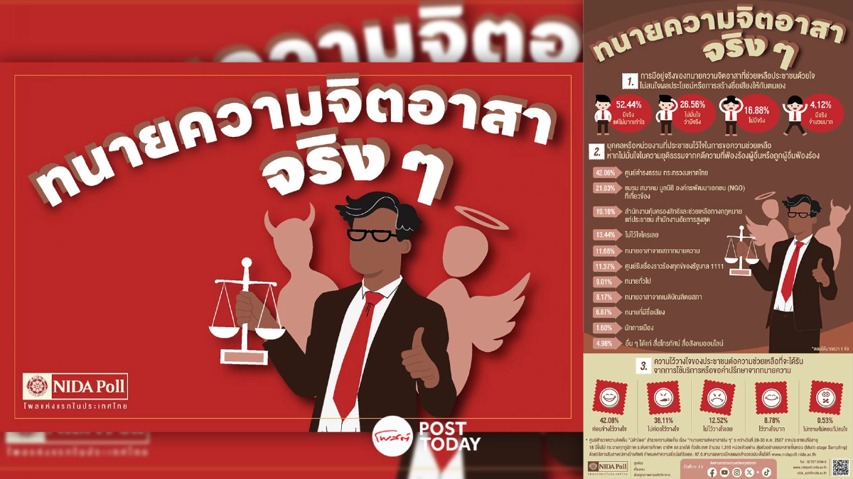 'นิด้าโพล'เผยประชาชน52.44%เชื่อทนายจิตอาสามีจริงแต่ไม่มาก 'นิด้าโพล'เผยประชาชน52.44%เชื่อทนายจิตอาสามีจริงแต่ไม่มาก