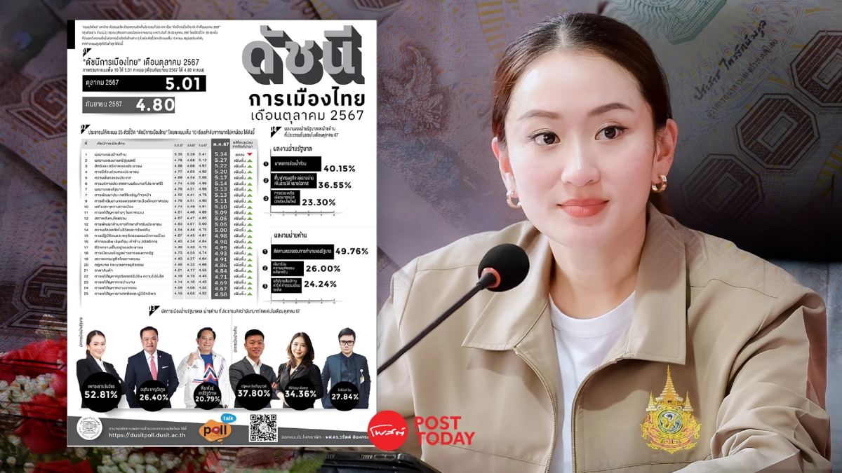 สวนดุสิตโพล เผยอานิสงส์เงินหมื่น ดันความนิยมนายกฯอิ๊งค์พุ่ง52.81% สวนดุสิตโพล เผยอานิสงส์เงินหมื่น ดันความนิยมนายกฯอิ๊งค์พุ่ง52.81%