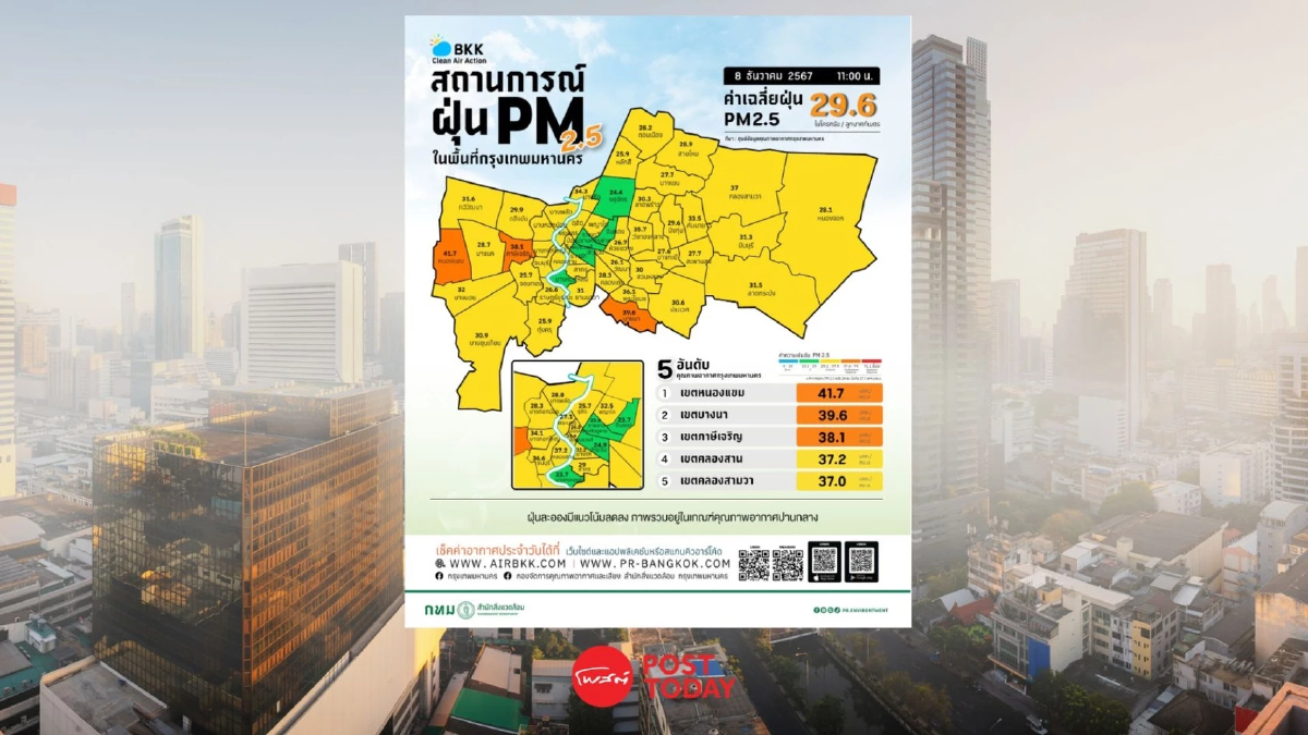 คุณภาพอากาศกทม.สีส้ม PM2.5 ปกคลุมเขตหนองแขม 41.7 มคก./ลบ.ม. คุณภาพอากาศกทม.สีส้ม PM2.5 ปกคลุมเขตหนองแขม 41.7 มคก./ลบ.ม.