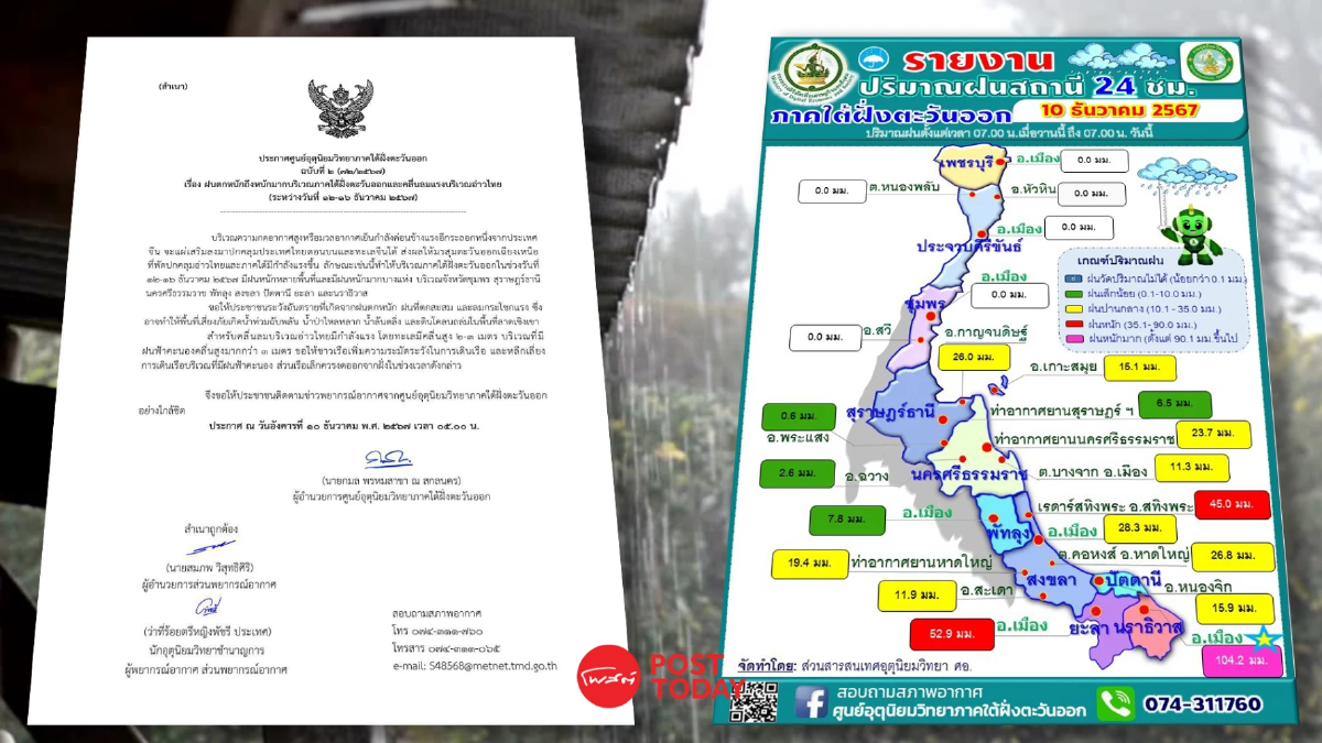 เตือน8จังหวัดภาคใต้ฝั่งตะวันออก ฝนตกหนัก 12-16 ธ.ค.67 เสี่ยงน้ำท่วม เตือน8จังหวัดภาคใต้ฝั่งตะวันออก ฝนตกหนัก 12-16 ธ.ค.67 เสี่ยงน้ำท่วม