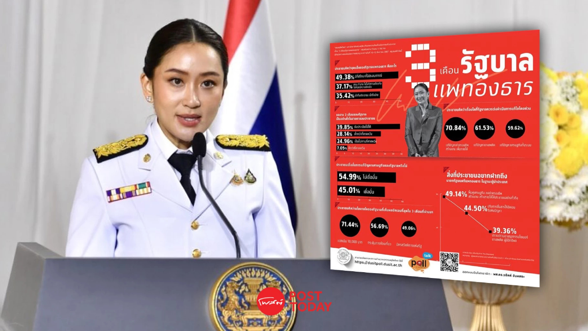ดุสิตโพล ชี้ 3 เดือน รัฐบาลแพทองธาร นโยบายแจกเงิน 1 หมื่น เห็นผลชัดสุด ดุสิตโพล ชี้ 3 เดือน รัฐบาลแพทองธาร นโยบายแจกเงิน 1 หมื่น เห็นผลชัดสุด
