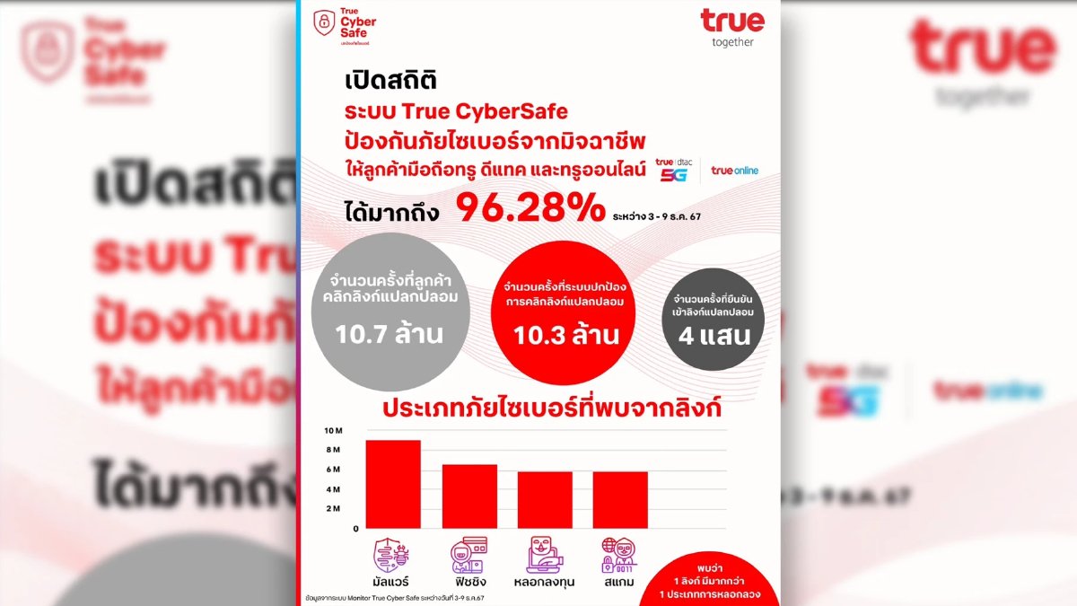 True CyberSafe ปกป้องลูกค้า 7 วัน สกัดลิงก์แปลกปลอมกว่า 10.3 ล้านครั้ง True CyberSafe ปกป้องลูกค้า 7 วัน สกัดลิงก์แปลกปลอมกว่า 10.3 ล้านครั้ง