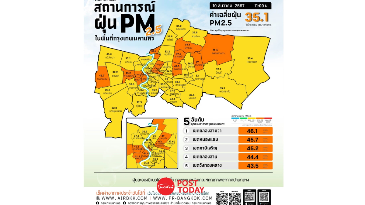 ค่าฝุ่น PM2.5 กทม.เกณฑ์สีส้ม คลองสามวาหนักสุด 46.1 มคก./ลบ.ม. ค่าฝุ่น PM2.5 กทม.เกณฑ์สีส้ม คลองสามวาหนักสุด 46.1 มคก./ลบ.ม.