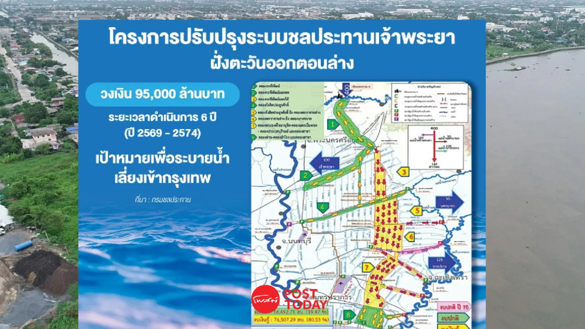 ส่องโครงการ 'เจ้าพระยาตะวันออก' 9.5 หมื่นล้าน / เสนอแผน PPP สร้างระบบน้ำ EEC ส่องโครงการ 'เจ้าพระยาตะวันออก' 9.5 หมื่นล้าน / เสนอแผน PPP สร้างระบบน้ำ EEC