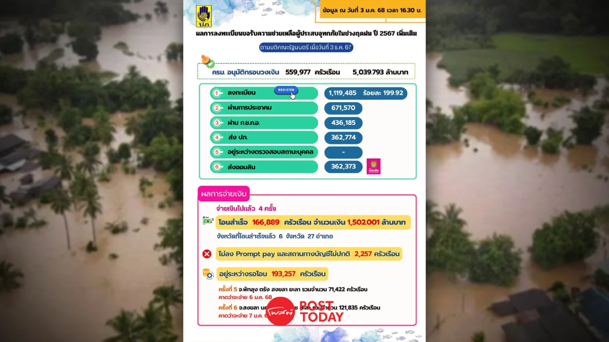 ปภ. เผยเตรียมโอนเงินรอบ 5 ช่วยเหลือผู้ประสบอุทกภัยใต้ 5 จังหวัด 9,000 บาท ปภ. เผยเตรียมโอนเงินรอบ 5 ช่วยเหลือผู้ประสบอุทกภัยใต้ 5 จังหวัด 9,000 บาท