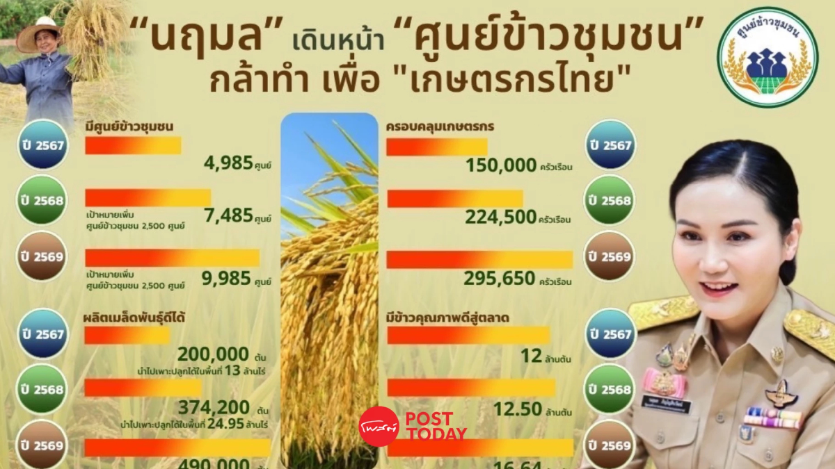 รมว.นฤมล”เผย กระทรวงเกษตรฯพร้อมตั้ง “ศูนย์ข้าวชุมชน”อีก 5 พันแห่งปี 68-69 รมว.นฤมล”เผย กระทรวงเกษตรฯพร้อมตั้ง “ศูนย์ข้าวชุมชน”อีก 5 พันแห่งปี 68-69
