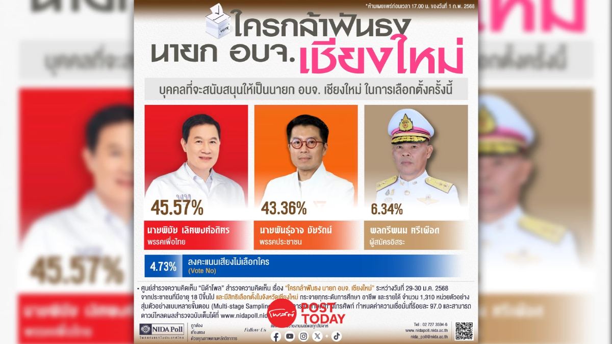 นิด้าโพล เผยผลสำรวจ "พิชัยนำพันธุ์อาจ" สูสีศึกชิงนายกอบจ.เชียงใหม่ นิด้าโพล เผยผลสำรวจ "พิชัยนำพันธุ์อาจ" สูสีศึกชิงนายกอบจ.เชียงใหม่