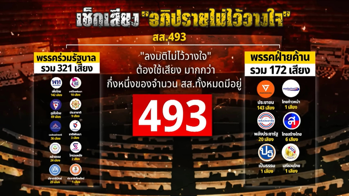 เช็คเสียงสส.ก่อนโหวตนายกฯ 493 ยกมือไว้วางใจต้องใช้เกินกึ่ง เช็คเสียงสส.ก่อนโหวตนายกฯ 493 ยกมือไว้วางใจต้องใช้เกินกึ่ง