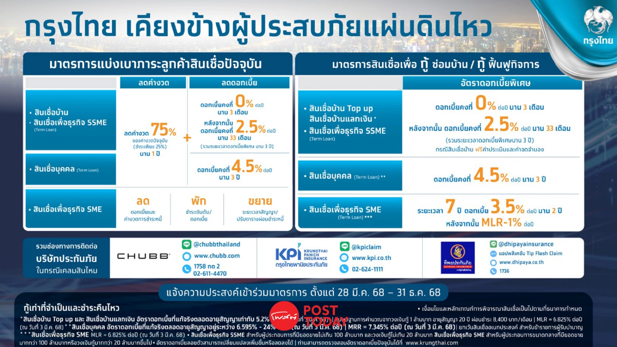 “กรุงไทย” เร่งมาตรการช่วยเหลือทางการเงิน ผู้ประสบภัยแผ่นดินไหว “กรุงไทย” เร่งมาตรการช่วยเหลือทางการเงิน ผู้ประสบภัยแผ่นดินไหว