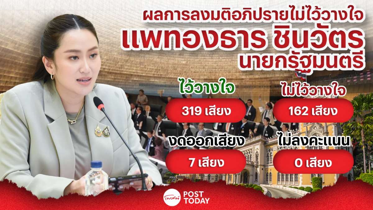 ผลโหวตนายกฯแพทองธาร หลังศึกซักฟอก สส.319เสียงไว้วางใจ ผลโหวตนายกฯแพทองธาร หลังศึกซักฟอก สส.319เสียงไว้วางใจ