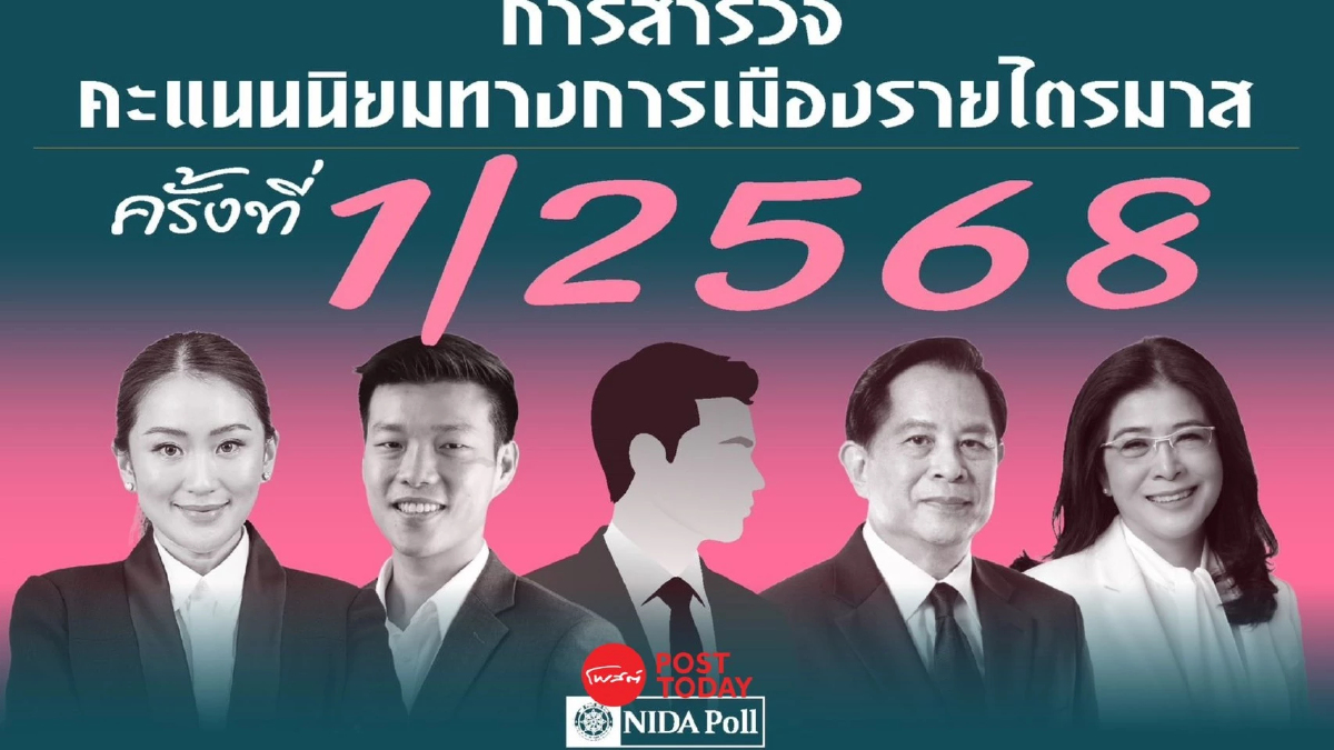 นิด้าโพลชี้ “อิ๊งค์”นำอันดับ1นายกฯ ชาวบ้านเทใจ 30.90% นิด้าโพลชี้ “อิ๊งค์”นำอันดับ1นายกฯ ชาวบ้านเทใจ 30.90%