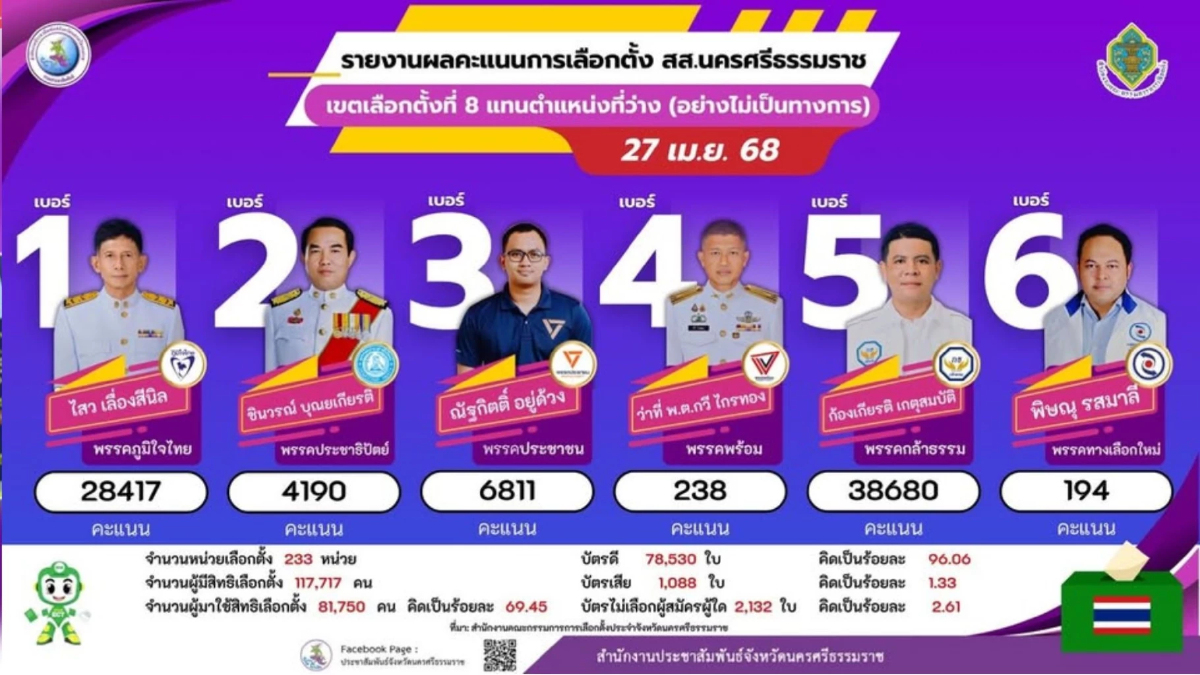 เปิดผลคะแนนเลือกตั้งซ่อมเขต8นครศรีฯกกต.ประกาศรับรองใน60วัน เปิดผลคะแนนเลือกตั้งซ่อมเขต8นครศรีฯกกต.ประกาศรับรองใน60วัน