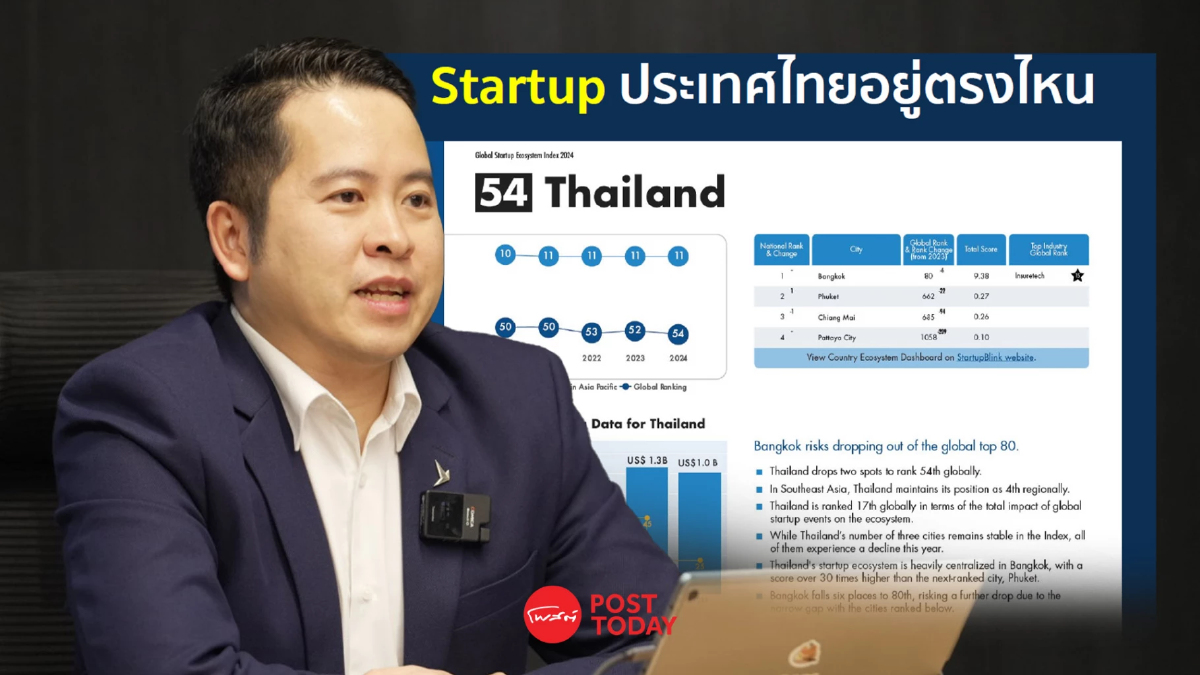 สตาร์ทอัพไทย ติดหล่ม จากนวัตกรรมสู่ SME ตกอันดับบนเวทีโลก สตาร์ทอัพไทย ติดหล่ม จากนวัตกรรมสู่ SME ตกอันดับบนเวทีโลก