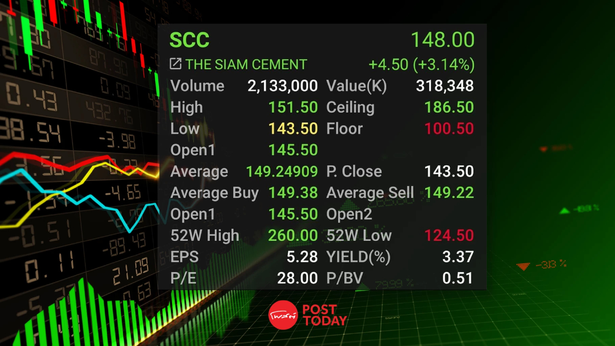 SCC ราคาวิ่งแรง! สัญญาณไตรมาส 1/68 ฉายแววกลับมาพลิกมีกำไร SCC ราคาวิ่งแรง! สัญญาณไตรมาส 1/68 ฉายแววกลับมาพลิกมีกำไร