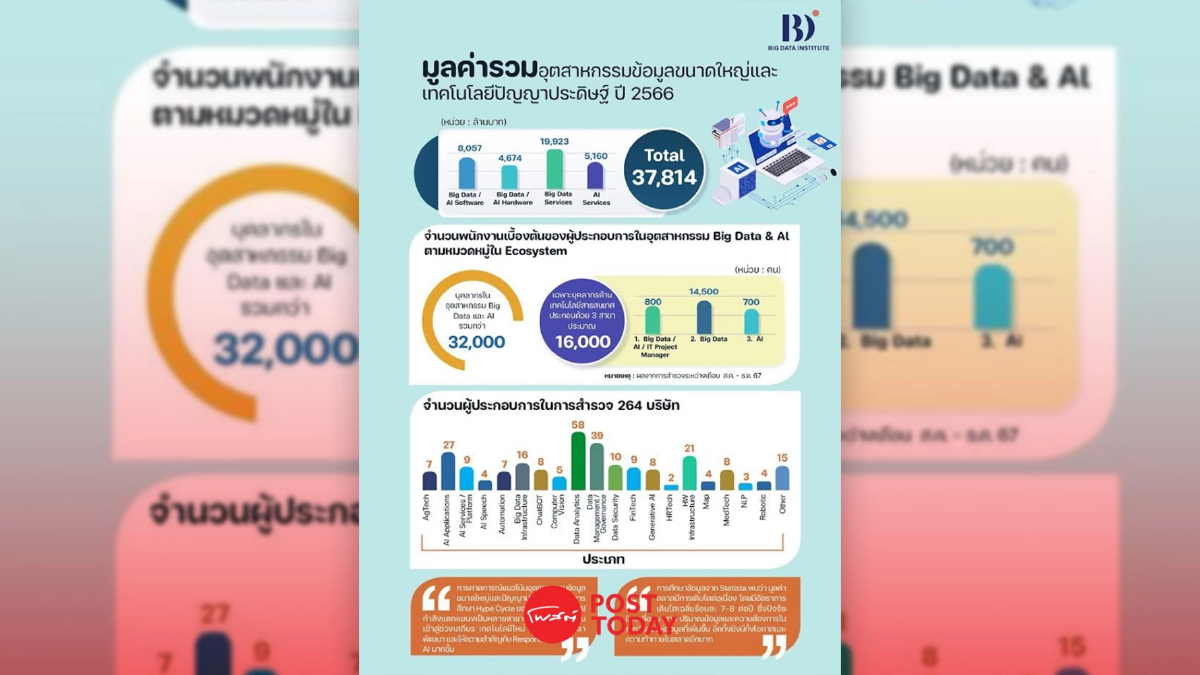 ตลาด Big Data และ AI ไทยเติบโตต่อเนื่อง แต่ยังขาดผู้เชี่ยวชาญ ตลาด Big Data และ AI ไทยเติบโตต่อเนื่อง แต่ยังขาดผู้เชี่ยวชาญ