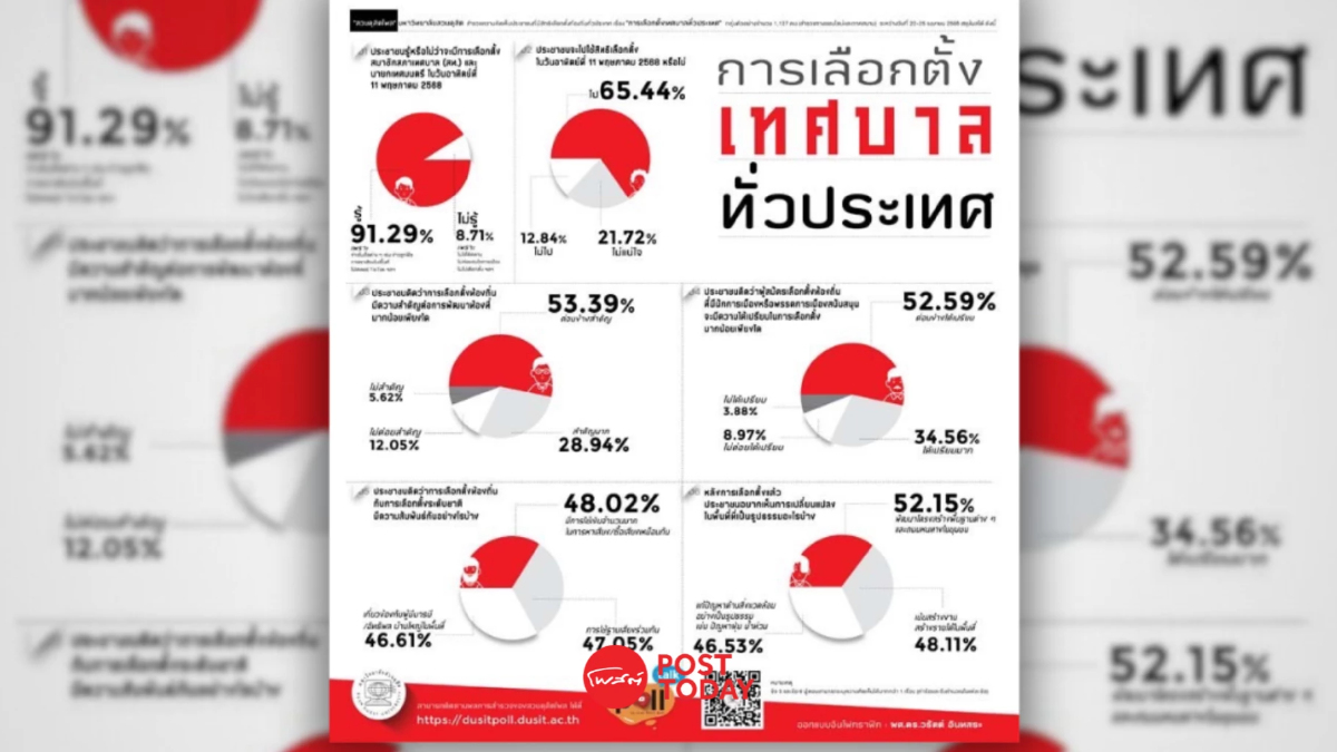 สวนดุสิตโพล ฟันธง เลือกตั้งเทศบาล บ้านใหญ่ ได้เปรียบ เหตุทุนหนา สวนดุสิตโพล ฟันธง เลือกตั้งเทศบาล บ้านใหญ่ ได้เปรียบ เหตุทุนหนา