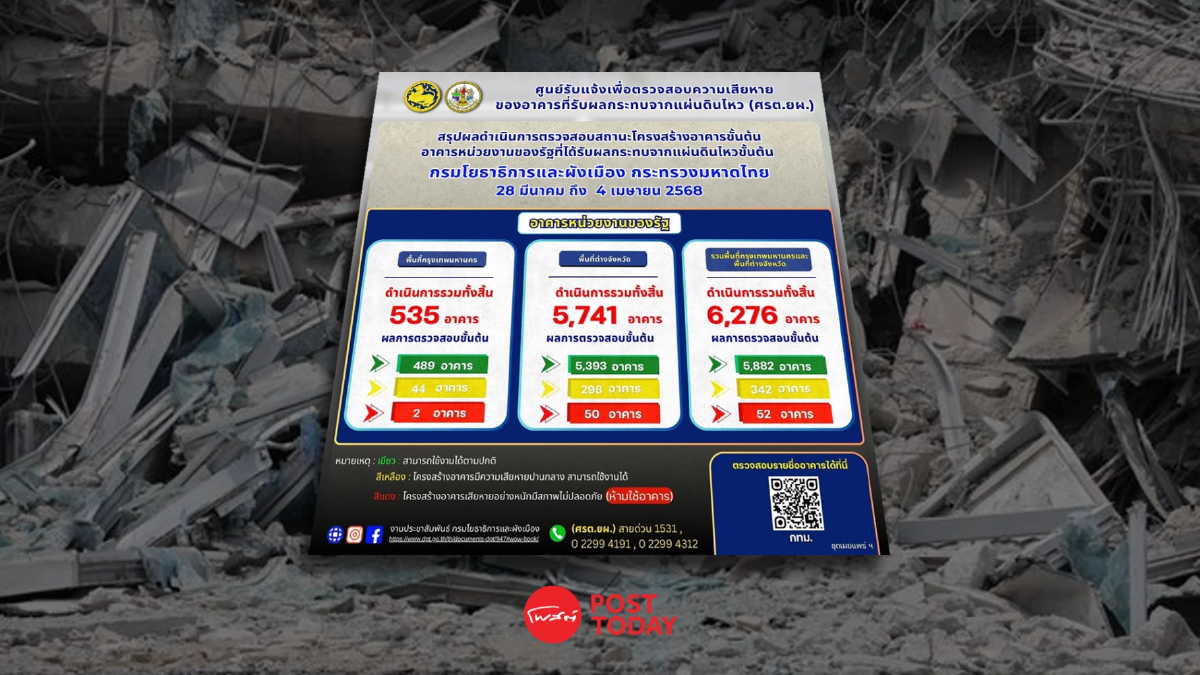 ห้ามใช้! 52 ตึกหลังเกิดแผ่นดินไหว “กรมโยธาฯ” ตรวจพบเสียหายหนัก ห้ามใช้! 52 ตึกหลังเกิดแผ่นดินไหว “กรมโยธาฯ” ตรวจพบเสียหายหนัก