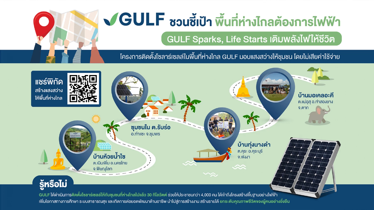 GULF เดินหน้าติดโซลาร์เซลล์ฟรี จุดไฟเติมชีวิตให้ชุมชนขาดแคลน GULF เดินหน้าติดโซลาร์เซลล์ฟรี จุดไฟเติมชีวิตให้ชุมชนขาดแคลน