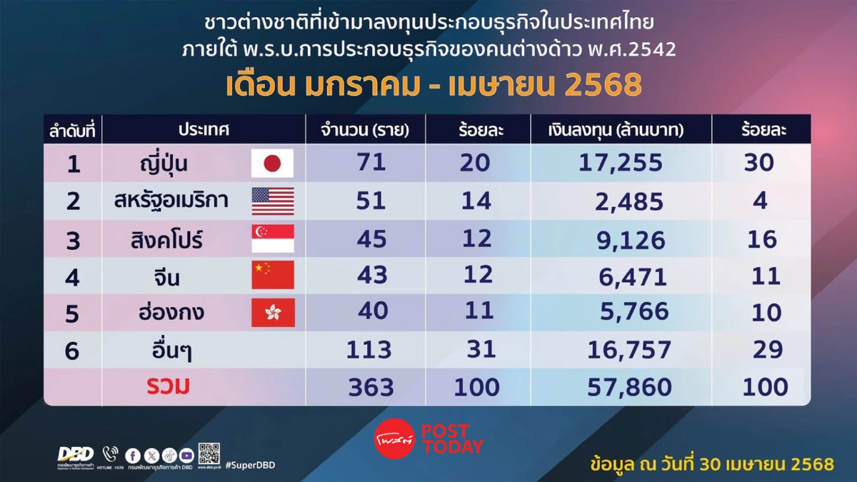 ต่างชาติลงทุนไทย 4 เดือนแรกปี 68 โต 5% ญี่ปุ่นยังเป็นเบอร์ 1 ต่างชาติลงทุนไทย 4 เดือนแรกปี 68 โต 5% ญี่ปุ่นยังเป็นเบอร์ 1