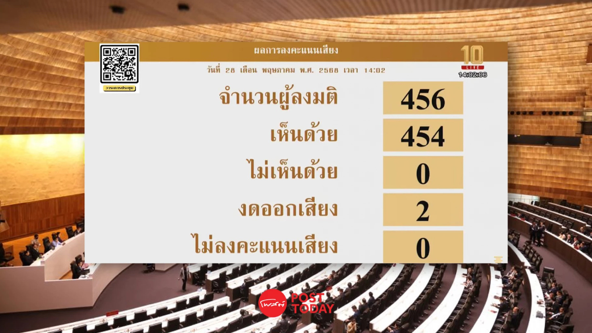มติสภาฯ 454เสียง ผ่านร่างพ.ร.บ.พระคลังข้างที่ 3 วาระรวด มติสภาฯ 454เสียง ผ่านร่างพ.ร.บ.พระคลังข้างที่ 3 วาระรวด