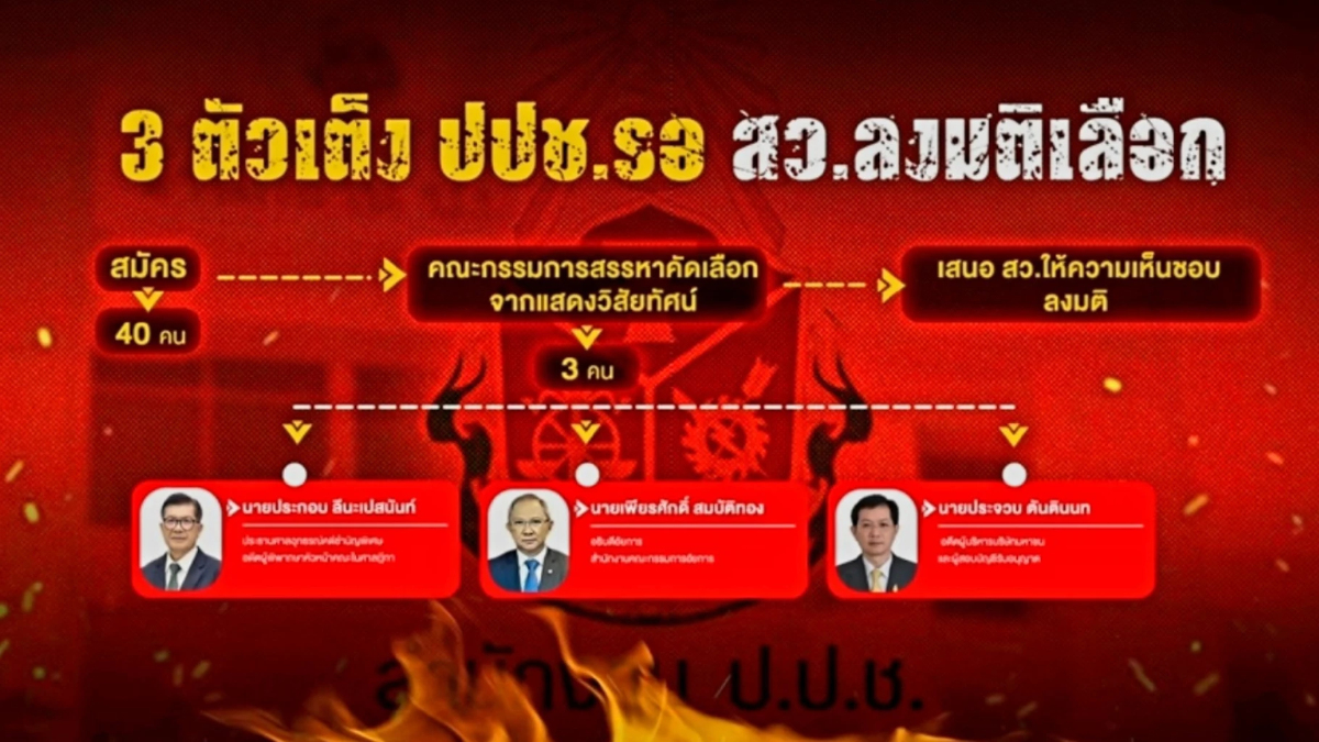 คดีฮั้วสว.ลามวุฒิสภาถูกตรวจสอบหนัก กระแสต่อต้านแต่งตั้ง ป.ป.ช. คดีฮั้วสว.ลามวุฒิสภาถูกตรวจสอบหนัก กระแสต่อต้านแต่งตั้ง ป.ป.ช.