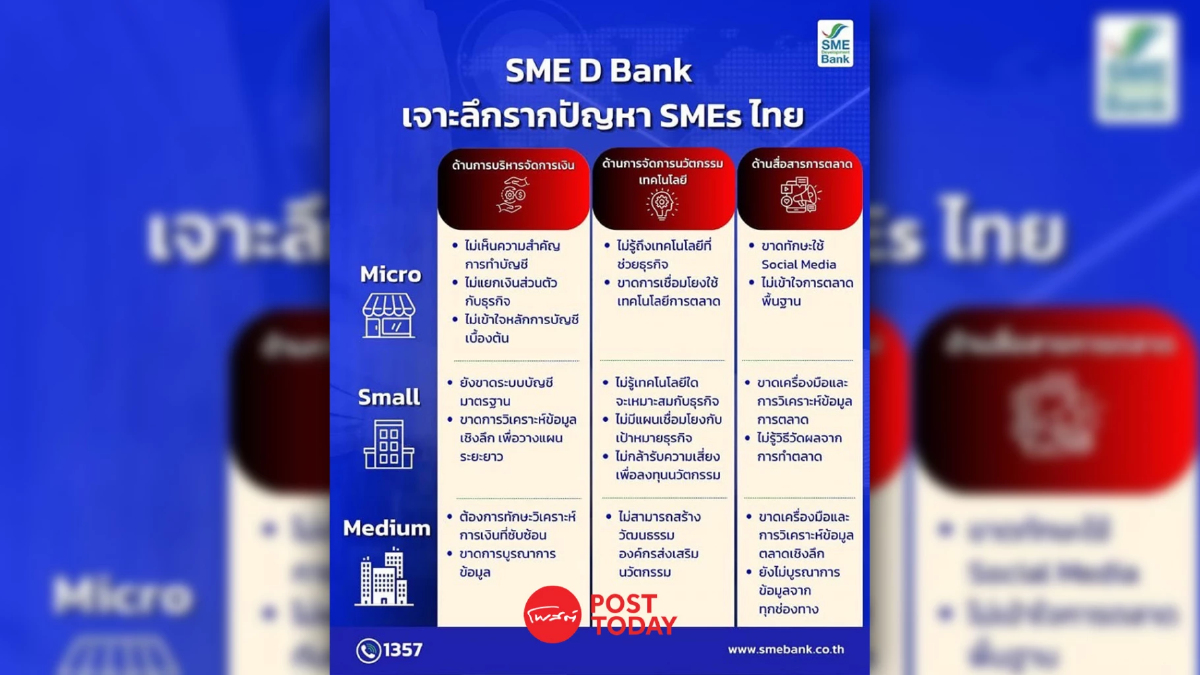 เปิดผลตรวจสุขภาพ SME กว่า 9 พันราย พบ 3 จุดอ่อนฉุดกิจการไม่โต เปิดผลตรวจสุขภาพ SME กว่า 9 พันราย พบ 3 จุดอ่อนฉุดกิจการไม่โต
