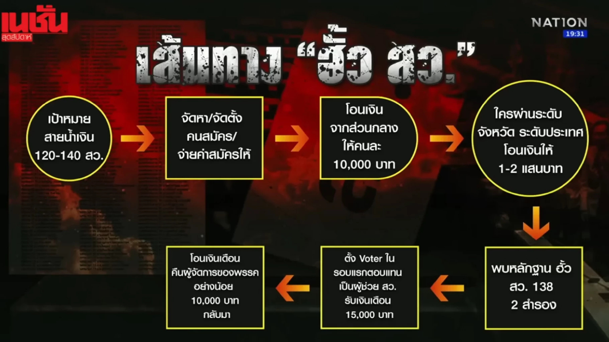 คดีฮั้วสว. ลามถึงยุบพรรคการเมือง? "สิ้นซาก" ขบวนการสีน้ำเงิน คดีฮั้วสว. ลามถึงยุบพรรคการเมือง? "สิ้นซาก" ขบวนการสีน้ำเงิน