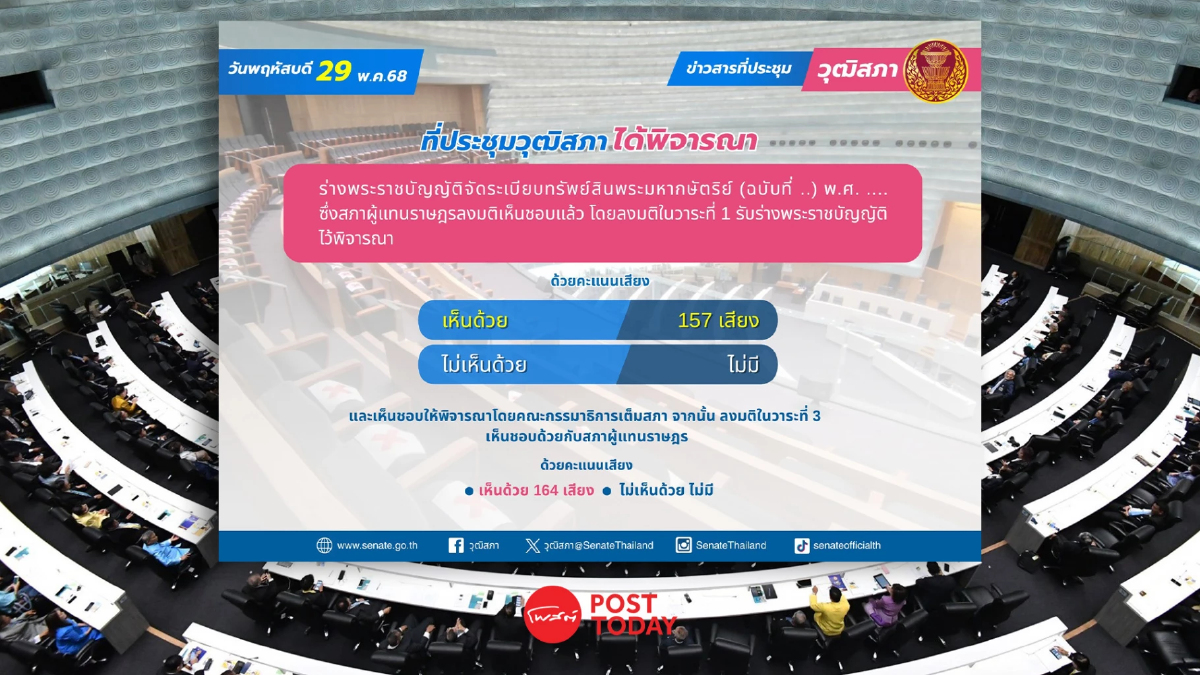 วุฒิสภาเอกฉันท์ผ่านร่างพ.ร.บ.เปลี่ยนชื่อเป็นพระคลังข้างที่ วุฒิสภาเอกฉันท์ผ่านร่างพ.ร.บ.เปลี่ยนชื่อเป็นพระคลังข้างที่