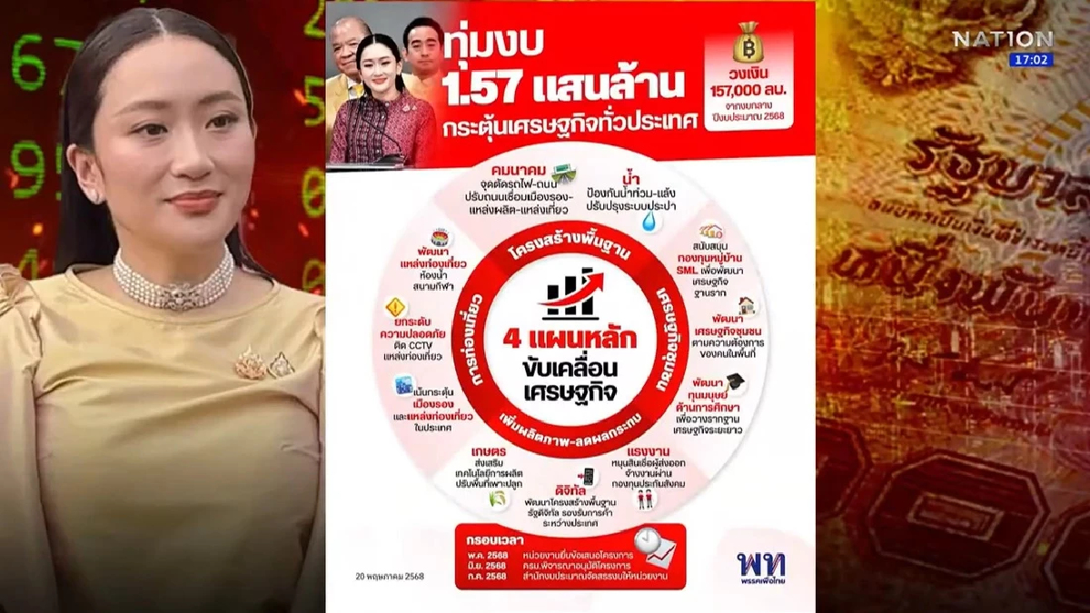ครม.โยกเงินดิจิทัล1.57แสนล้านพลิกเกมกระตุ้นเศรษฐกิจครั้งใหญ่ ครม.โยกเงินดิจิทัล1.57แสนล้านพลิกเกมกระตุ้นเศรษฐกิจครั้งใหญ่