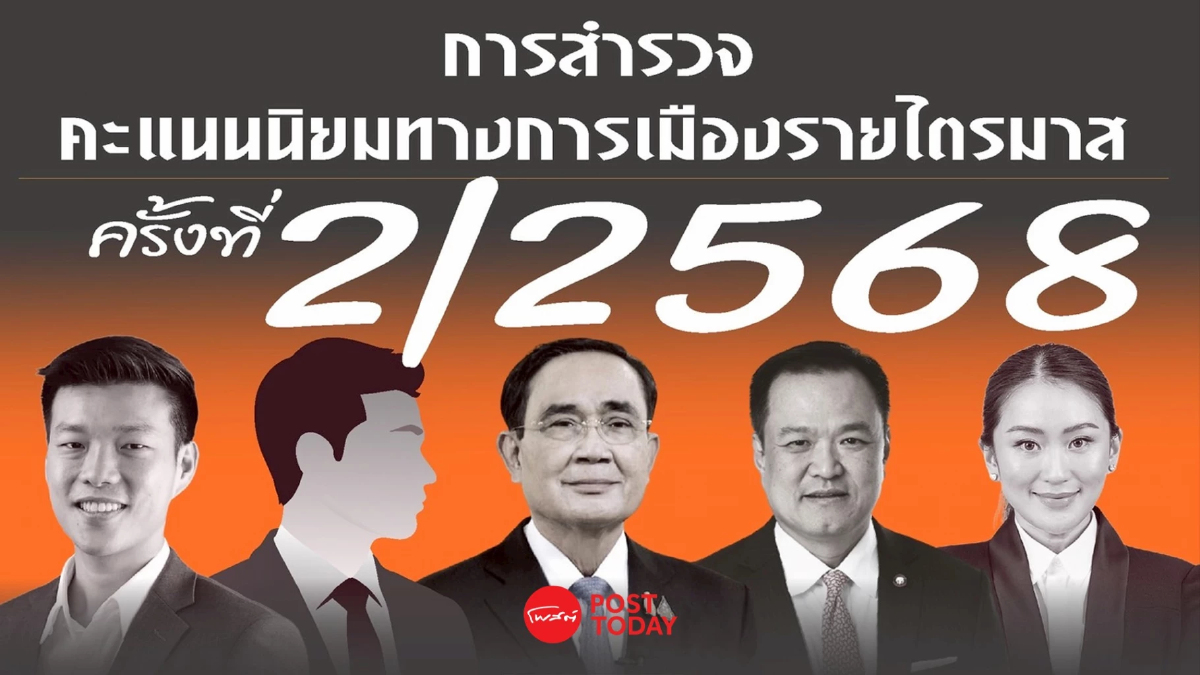 นิด้าโพลเผย"ณัฐพงษ์–พรรคประชาชน"คะแนนนิยมทางการเมืองนำโด่ง นิด้าโพลเผย"ณัฐพงษ์–พรรคประชาชน"คะแนนนิยมทางการเมืองนำโด่ง