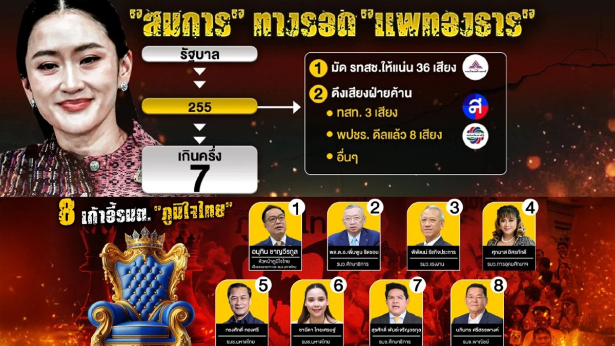 สมการทางรอดรัฐบาลเพื่อไทย หากไร้ภูมิใจไทยร่วมครม.แพทองธาร สมการทางรอดรัฐบาลเพื่อไทย หากไร้ภูมิใจไทยร่วมครม.แพทองธาร