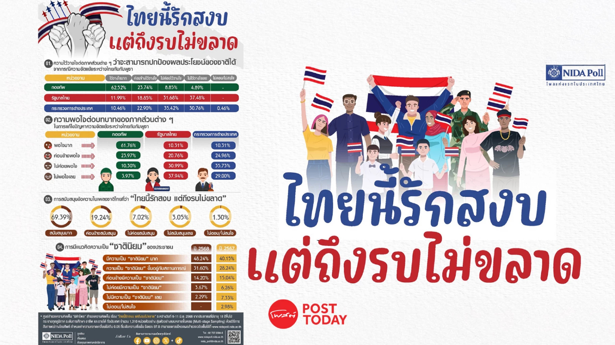 นิด้าโพลเผยประชาชนเทใจกองทัพปมพิพาทกัมพูชา รัฐบาล-กต.สอบตก นิด้าโพลเผยประชาชนเทใจกองทัพปมพิพาทกัมพูชา รัฐบาล-กต.สอบตก