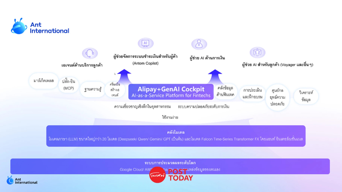 Alipay+ GenAI Cockpit ยกระดับฟินเทคด้วย Agentic AI ปลอดภัยสูง Alipay+ GenAI Cockpit ยกระดับฟินเทคด้วย Agentic AI ปลอดภัยสูง