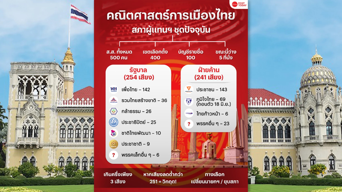 คณิตศาสตร์การเมือง เสียงสภาสั่นคลอน รัฐบาลแพทองธารปริ่มน้ำ คณิตศาสตร์การเมือง เสียงสภาสั่นคลอน รัฐบาลแพทองธารปริ่มน้ำ
