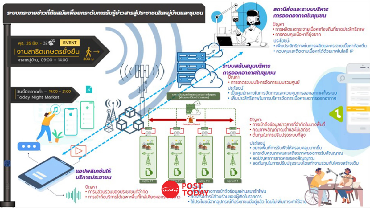 กสทช.พัฒนา หอกระจายข่าว สู่เทคโนโลยีใหม่ 6 หมื่นแห่งทั่วประเทศ กสทช.พัฒนา หอกระจายข่าว สู่เทคโนโลยีใหม่ 6 หมื่นแห่งทั่วประเทศ